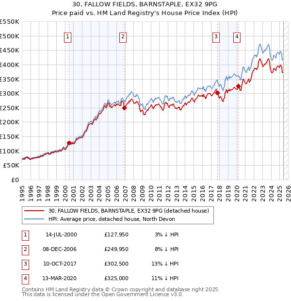 30, FALLOW FIELDS, BARNSTAPLE, EX32 9PG: Price paid vs HM Land Registry's House Price Index