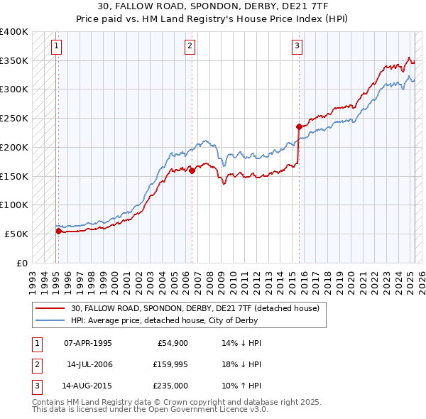 30, FALLOW ROAD, SPONDON, DERBY, DE21 7TF: Price paid vs HM Land Registry's House Price Index