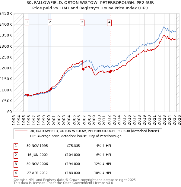 30, FALLOWFIELD, ORTON WISTOW, PETERBOROUGH, PE2 6UR: Price paid vs HM Land Registry's House Price Index