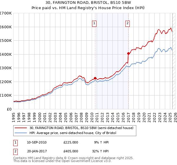 30, FARINGTON ROAD, BRISTOL, BS10 5BW: Price paid vs HM Land Registry's House Price Index