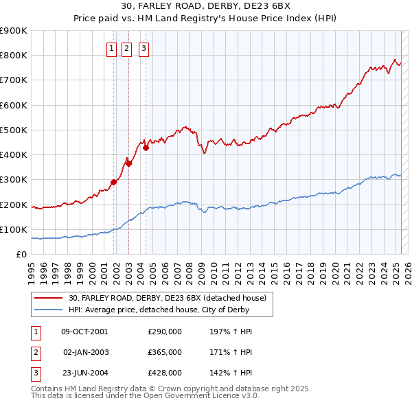 30, FARLEY ROAD, DERBY, DE23 6BX: Price paid vs HM Land Registry's House Price Index