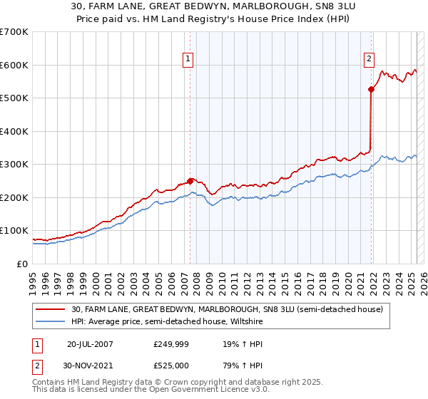 30, FARM LANE, GREAT BEDWYN, MARLBOROUGH, SN8 3LU: Price paid vs HM Land Registry's House Price Index