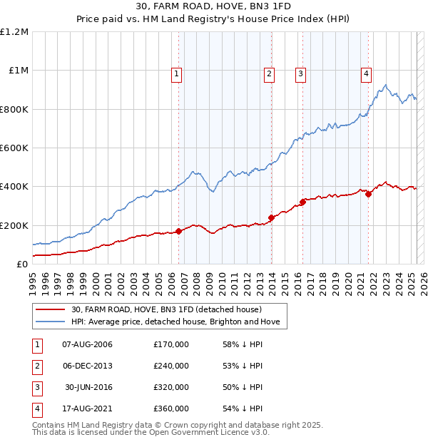 30, FARM ROAD, HOVE, BN3 1FD: Price paid vs HM Land Registry's House Price Index