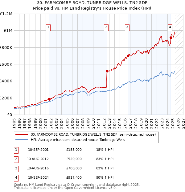 30, FARMCOMBE ROAD, TUNBRIDGE WELLS, TN2 5DF: Price paid vs HM Land Registry's House Price Index
