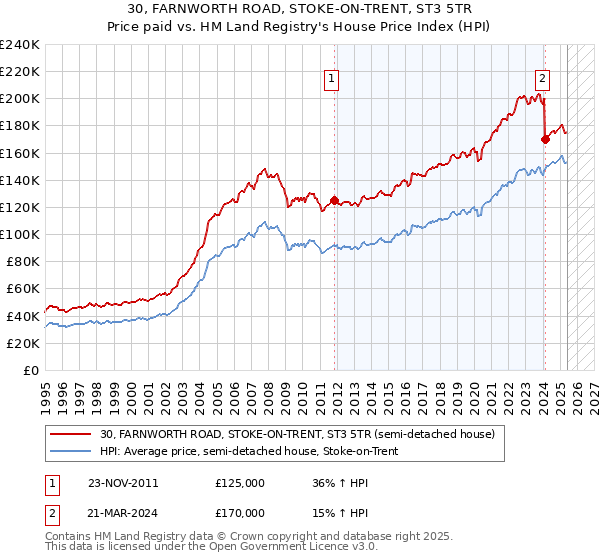 30, FARNWORTH ROAD, STOKE-ON-TRENT, ST3 5TR: Price paid vs HM Land Registry's House Price Index