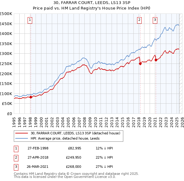 30, FARRAR COURT, LEEDS, LS13 3SP: Price paid vs HM Land Registry's House Price Index