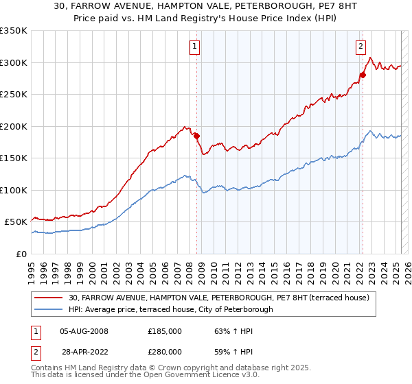 30, FARROW AVENUE, HAMPTON VALE, PETERBOROUGH, PE7 8HT: Price paid vs HM Land Registry's House Price Index