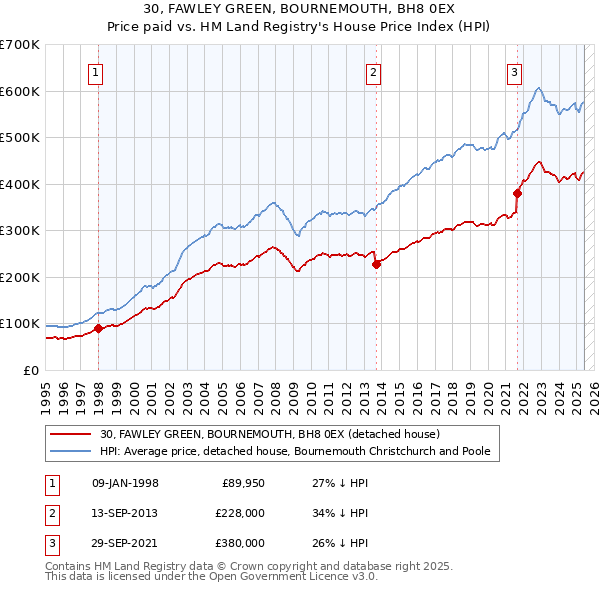 30, FAWLEY GREEN, BOURNEMOUTH, BH8 0EX: Price paid vs HM Land Registry's House Price Index