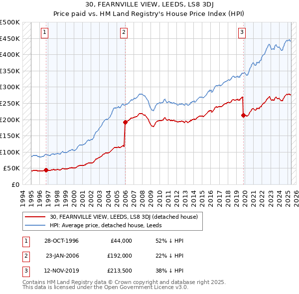 30, FEARNVILLE VIEW, LEEDS, LS8 3DJ: Price paid vs HM Land Registry's House Price Index