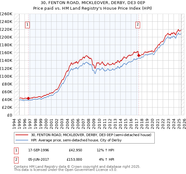 30, FENTON ROAD, MICKLEOVER, DERBY, DE3 0EP: Price paid vs HM Land Registry's House Price Index