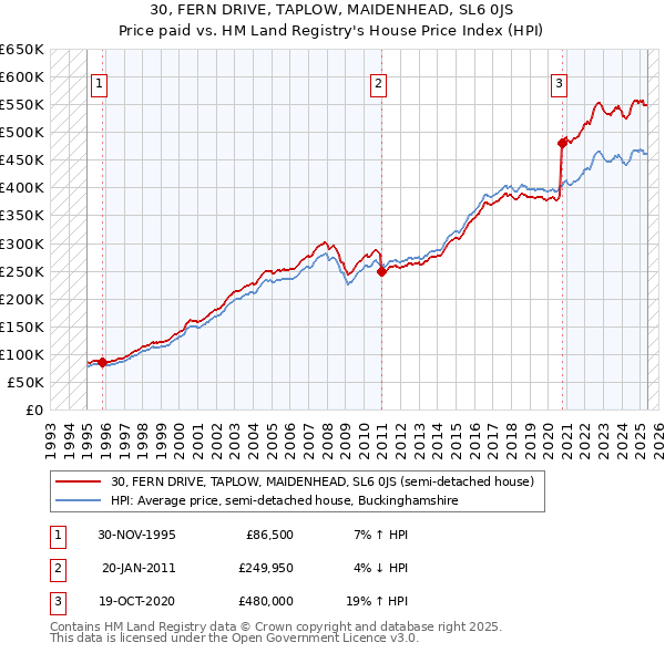 30, FERN DRIVE, TAPLOW, MAIDENHEAD, SL6 0JS: Price paid vs HM Land Registry's House Price Index