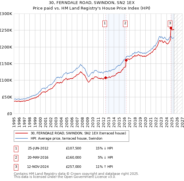 30, FERNDALE ROAD, SWINDON, SN2 1EX: Price paid vs HM Land Registry's House Price Index