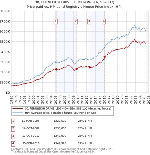 30, FERNLEIGH DRIVE, LEIGH-ON-SEA, SS9 1LQ: Price paid vs HM Land Registry's House Price Index