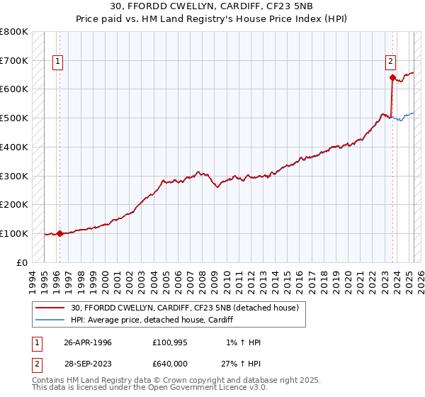 30, FFORDD CWELLYN, CARDIFF, CF23 5NB: Price paid vs HM Land Registry's House Price Index