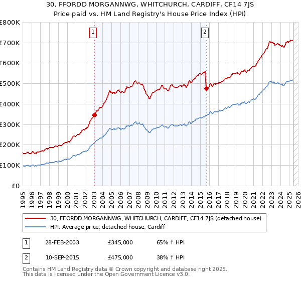 30, FFORDD MORGANNWG, WHITCHURCH, CARDIFF, CF14 7JS: Price paid vs HM Land Registry's House Price Index