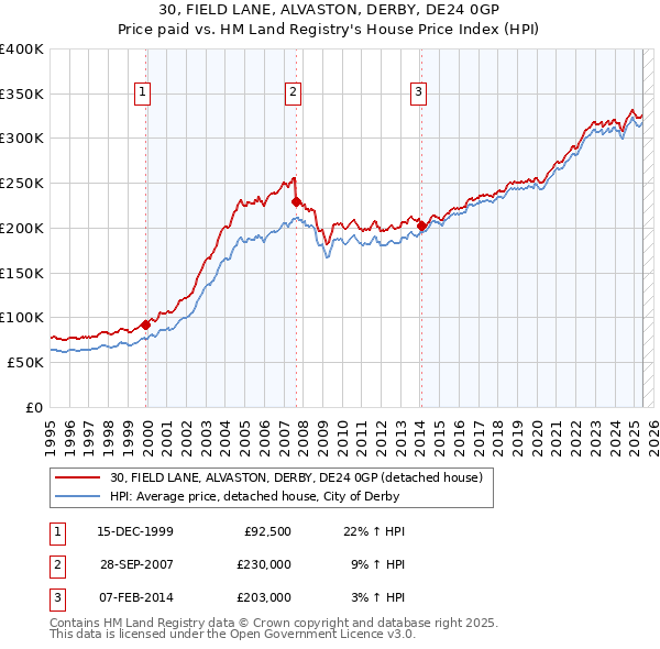30, FIELD LANE, ALVASTON, DERBY, DE24 0GP: Price paid vs HM Land Registry's House Price Index