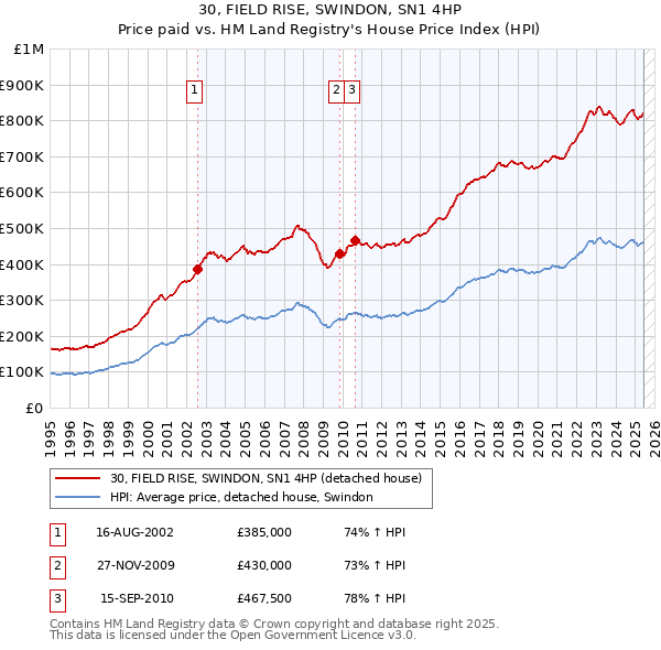 30, FIELD RISE, SWINDON, SN1 4HP: Price paid vs HM Land Registry's House Price Index