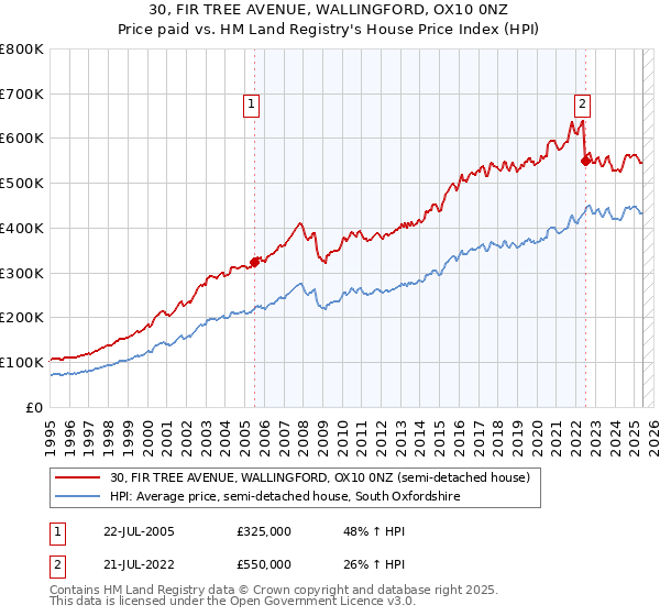 30, FIR TREE AVENUE, WALLINGFORD, OX10 0NZ: Price paid vs HM Land Registry's House Price Index