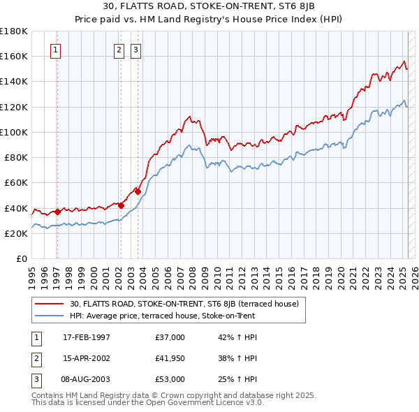 30, FLATTS ROAD, STOKE-ON-TRENT, ST6 8JB: Price paid vs HM Land Registry's House Price Index