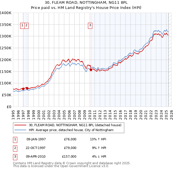 30, FLEAM ROAD, NOTTINGHAM, NG11 8PL: Price paid vs HM Land Registry's House Price Index