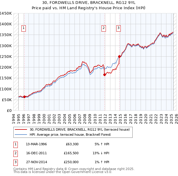 30, FORDWELLS DRIVE, BRACKNELL, RG12 9YL: Price paid vs HM Land Registry's House Price Index
