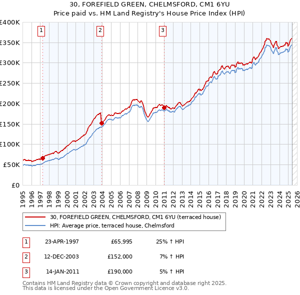 30, FOREFIELD GREEN, CHELMSFORD, CM1 6YU: Price paid vs HM Land Registry's House Price Index