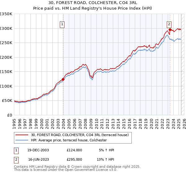 30, FOREST ROAD, COLCHESTER, CO4 3RL: Price paid vs HM Land Registry's House Price Index