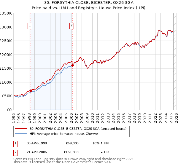 30, FORSYTHIA CLOSE, BICESTER, OX26 3GA: Price paid vs HM Land Registry's House Price Index