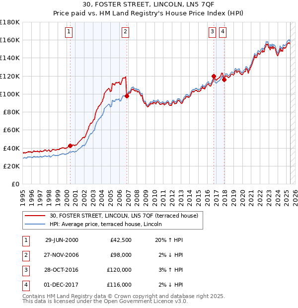 30, FOSTER STREET, LINCOLN, LN5 7QF: Price paid vs HM Land Registry's House Price Index