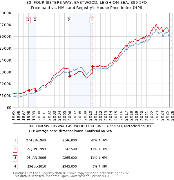 30, FOUR SISTERS WAY, EASTWOOD, LEIGH-ON-SEA, SS9 5FQ: Price paid vs HM Land Registry's House Price Index
