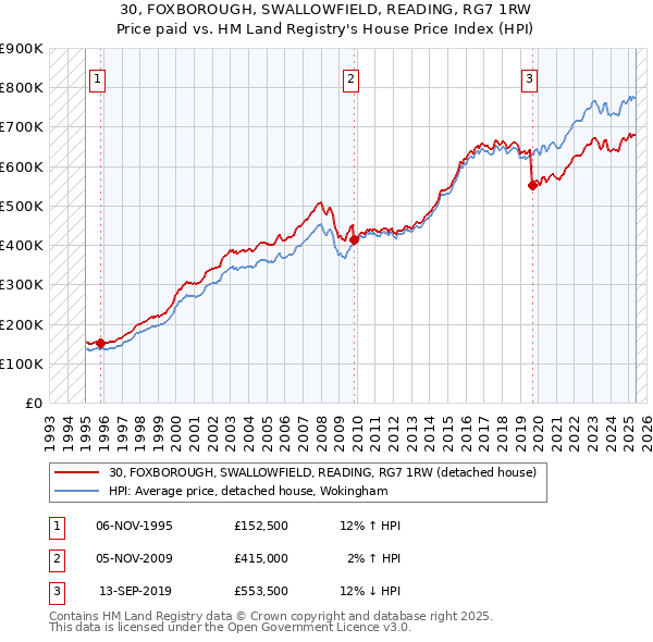 30, FOXBOROUGH, SWALLOWFIELD, READING, RG7 1RW: Price paid vs HM Land Registry's House Price Index