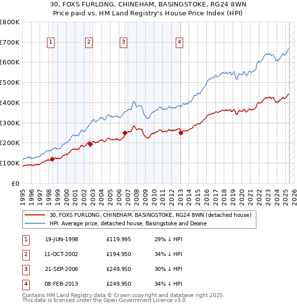 30, FOXS FURLONG, CHINEHAM, BASINGSTOKE, RG24 8WN: Price paid vs HM Land Registry's House Price Index