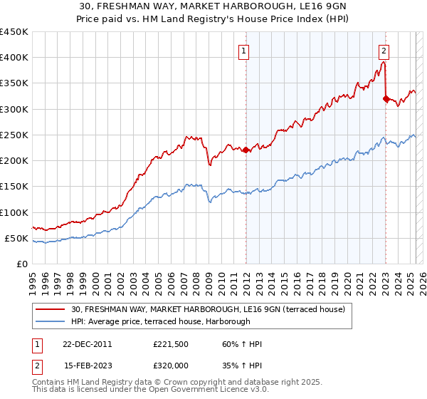 30, FRESHMAN WAY, MARKET HARBOROUGH, LE16 9GN: Price paid vs HM Land Registry's House Price Index
