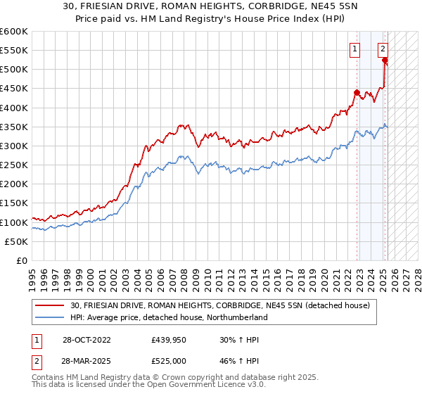 30, FRIESIAN DRIVE, ROMAN HEIGHTS, CORBRIDGE, NE45 5SN: Price paid vs HM Land Registry's House Price Index