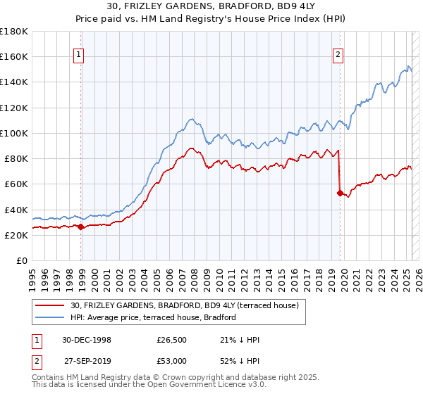 30, FRIZLEY GARDENS, BRADFORD, BD9 4LY: Price paid vs HM Land Registry's House Price Index