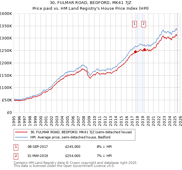 30, FULMAR ROAD, BEDFORD, MK41 7JZ: Price paid vs HM Land Registry's House Price Index