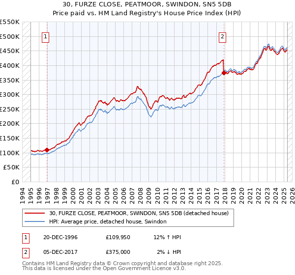 30, FURZE CLOSE, PEATMOOR, SWINDON, SN5 5DB: Price paid vs HM Land Registry's House Price Index