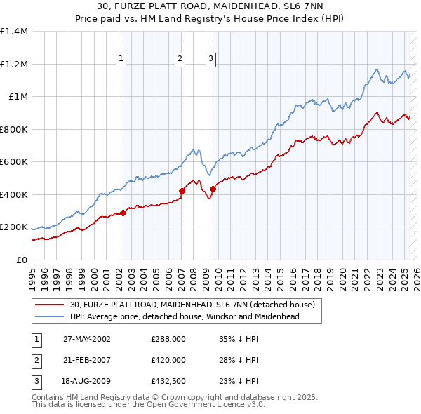 30, FURZE PLATT ROAD, MAIDENHEAD, SL6 7NN: Price paid vs HM Land Registry's House Price Index