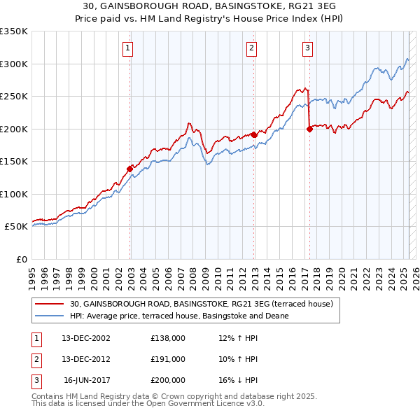 30, GAINSBOROUGH ROAD, BASINGSTOKE, RG21 3EG: Price paid vs HM Land Registry's House Price Index