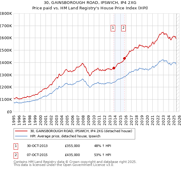 30, GAINSBOROUGH ROAD, IPSWICH, IP4 2XG: Price paid vs HM Land Registry's House Price Index