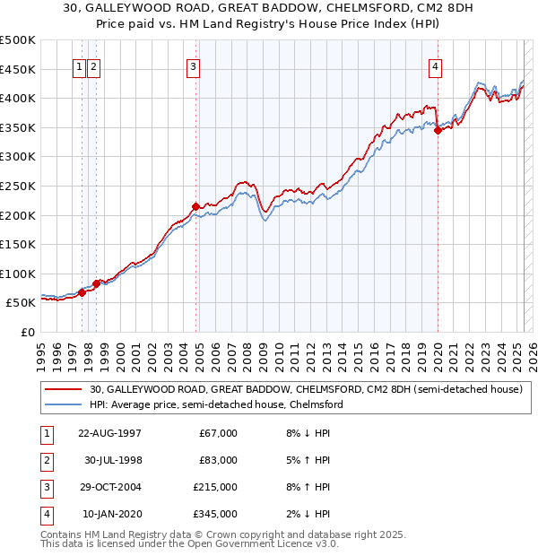 30, GALLEYWOOD ROAD, GREAT BADDOW, CHELMSFORD, CM2 8DH: Price paid vs HM Land Registry's House Price Index