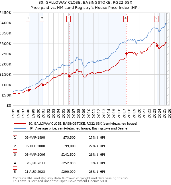 30, GALLOWAY CLOSE, BASINGSTOKE, RG22 6SX: Price paid vs HM Land Registry's House Price Index