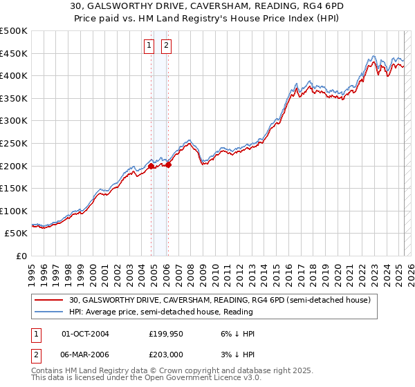 30, GALSWORTHY DRIVE, CAVERSHAM, READING, RG4 6PD: Price paid vs HM Land Registry's House Price Index
