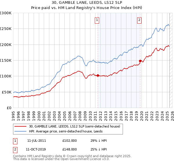 30, GAMBLE LANE, LEEDS, LS12 5LP: Price paid vs HM Land Registry's House Price Index