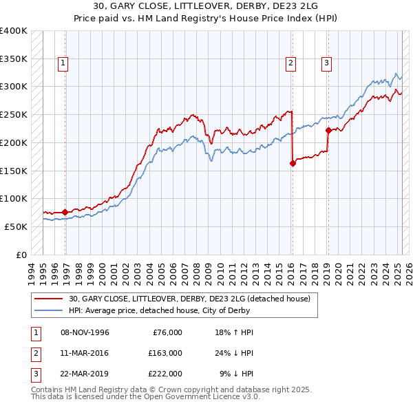 30, GARY CLOSE, LITTLEOVER, DERBY, DE23 2LG: Price paid vs HM Land Registry's House Price Index