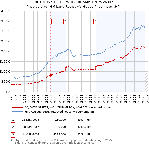 30, GATIS STREET, WOLVERHAMPTON, WV6 0ES: Price paid vs HM Land Registry's House Price Index
