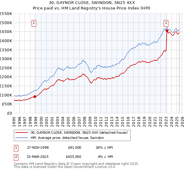 30, GAYNOR CLOSE, SWINDON, SN25 4XX: Price paid vs HM Land Registry's House Price Index