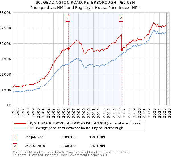 30, GEDDINGTON ROAD, PETERBOROUGH, PE2 9SH: Price paid vs HM Land Registry's House Price Index