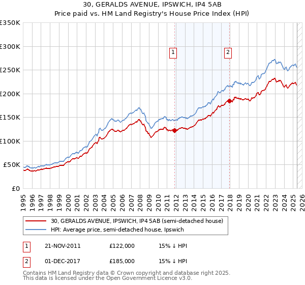 30, GERALDS AVENUE, IPSWICH, IP4 5AB: Price paid vs HM Land Registry's House Price Index