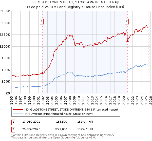 30, GLADSTONE STREET, STOKE-ON-TRENT, ST4 6JF: Price paid vs HM Land Registry's House Price Index